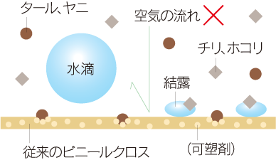 ビニールクロスの場合