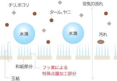 超撥水和紙壁紙「玉紙」の場合